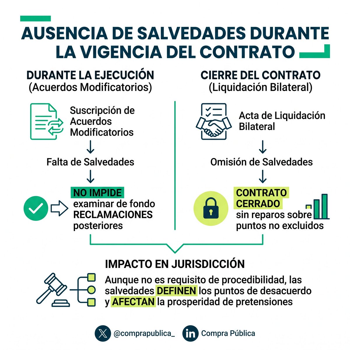 comprapublica_'s tweet photo. ✏️Durante la vigencia del contrato, es posible formular salvedades, entre otros, en dos momentos: al momento de suscribir modificaciones y durante el trámite de liquidación bilateral

Omitir realizarlas tiene implicaciones diferentes en uno y otro momento

Aquí te explicamos👇 https://t.co/MetOCDAw46