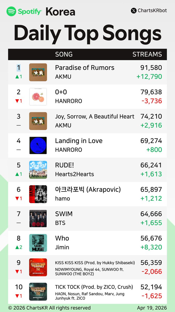 ChartsKRbot's tweet image. #Spotify Daily Top 200 Songs Korea (Apr 19, 2026)

#AKMU #HANRORO #Hearts2Hearts #hamo #BTS #Jimin #NOWIMYOUNG #HAON #EpikHigh #YENA

Do not re-upload, copy, or edit