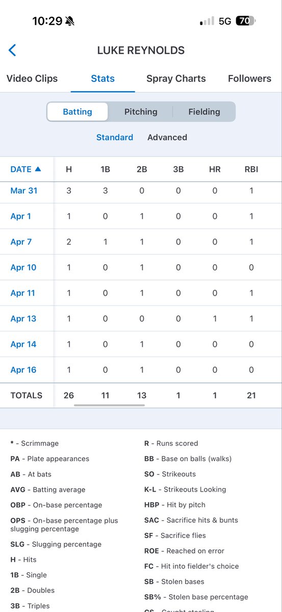 Stats heading into playoffs

PA-95
ABS-82
AVG-.317
OBP-.394
OPS.930
SLG-.537
HITS-26
2B-13
3B-1
HR-1
RBI-21
<a href="/SHSBaseballClub/">Saltillo Baseball</a> <a href="/EC_NealHolliman/">Neal Holliman</a> <a href="/GriffinGrant_EC/">Grant Griffin</a> <a href="/Dom_Carlini4/">Domenick Carlini</a> <a href="/BillSelby8/">Bill Selby</a> <a href="/BubbaParkx/">Jarrod Parks</a> <a href="/slater_12/">Slater Lott</a> <a href="/willbrand14/">Will Brand</a> <a href="/richharrelson/">Rich Harrelson (BAZOOKA) #OleMissAlum</a> <a href="/HickmanTriston/">Triston Hickman</a> <a href="/brooks_dubose/">Brooks DuBose</a>