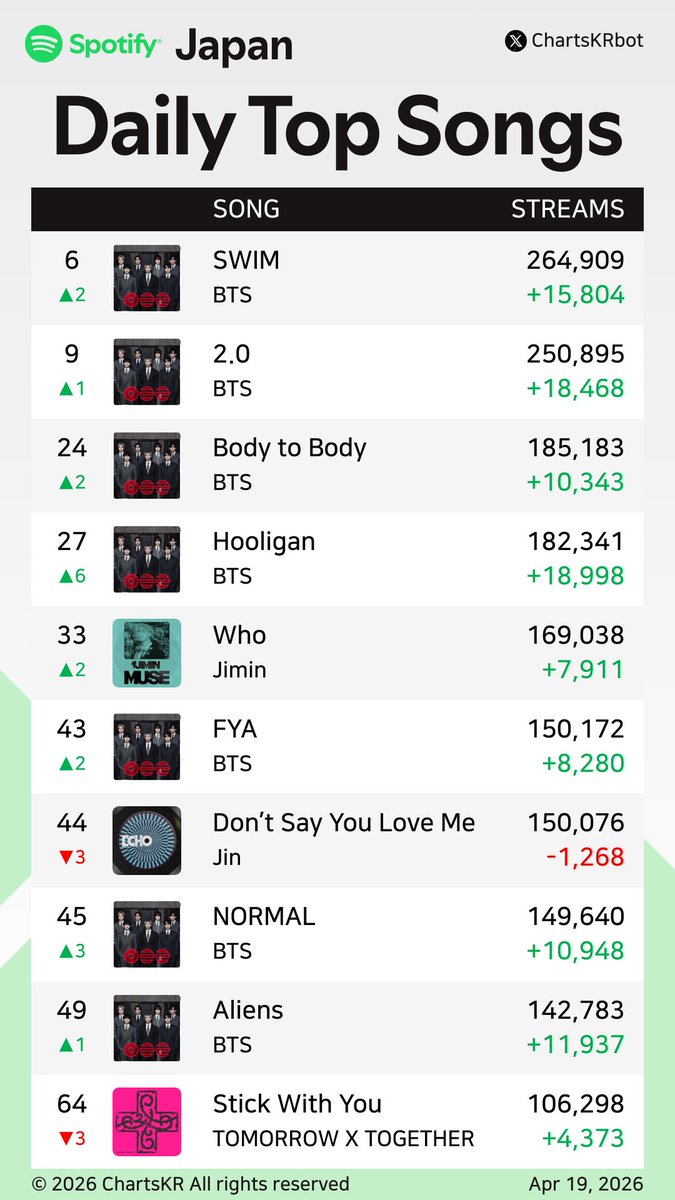 ChartsKRbot's tweet image. #Spotify Daily Top 200 Songs Japan (Apr 19, 2026)

#BTS #Jimin #Jin #TOMORROWXTOGETHER #HUNTRX #JungKook #Hearts2Hearts #IVE #XG

Do not re-upload, copy, or edit