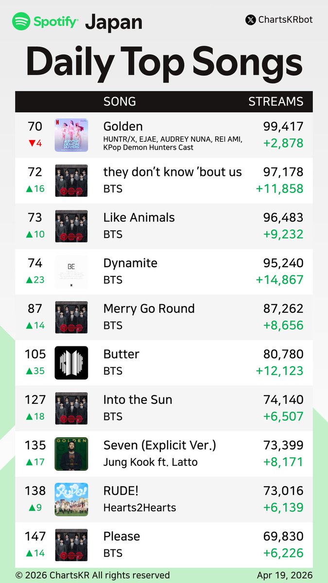 ChartsKRbot's tweet image. #Spotify Daily Top 200 Songs Japan (Apr 19, 2026)

#BTS #Jimin #Jin #TOMORROWXTOGETHER #HUNTRX #JungKook #Hearts2Hearts #IVE #XG

Do not re-upload, copy, or edit