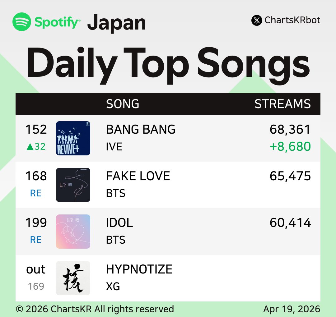 ChartsKRbot's tweet image. #Spotify Daily Top 200 Songs Japan (Apr 19, 2026)

#BTS #Jimin #Jin #TOMORROWXTOGETHER #HUNTRX #JungKook #Hearts2Hearts #IVE #XG

Do not re-upload, copy, or edit