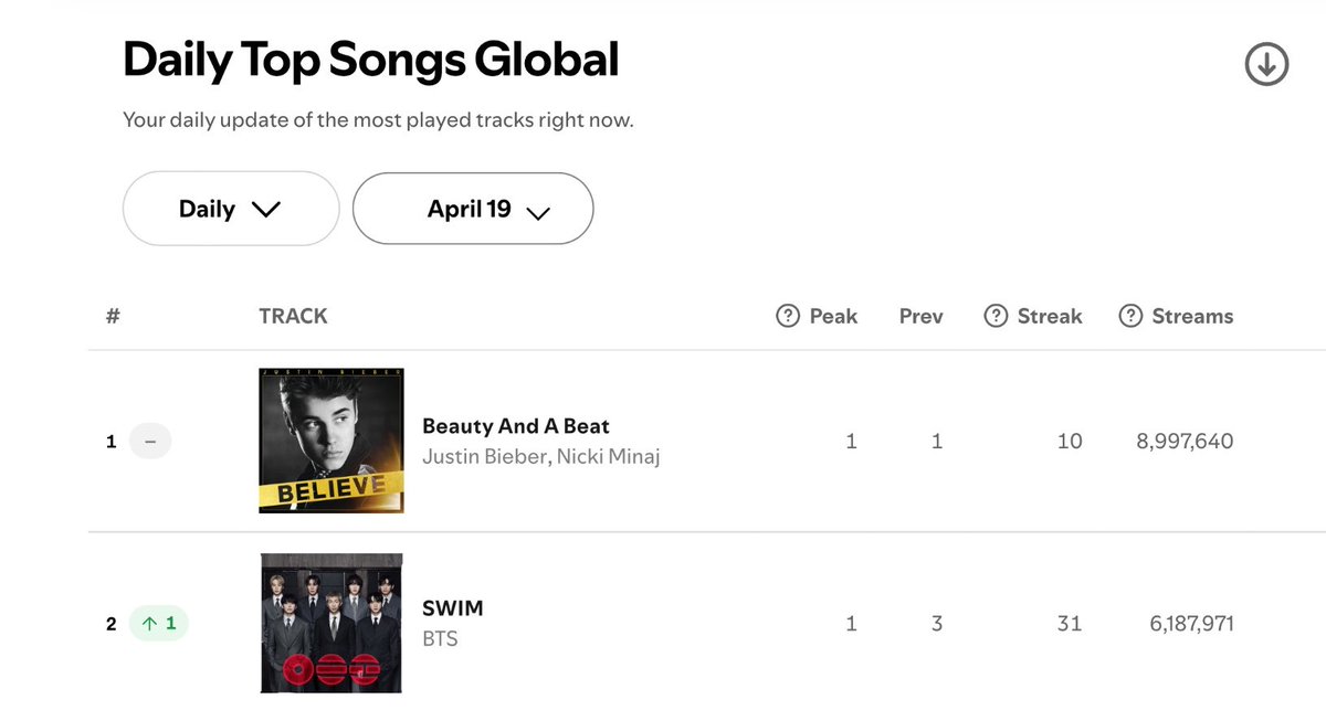 🚨DIFUNDAN MASIVAMENTE MORADAS! NO SE RINDAN! SWIM SUBE AL #2 DEL GLOBAL, PODEMOS RECUPERAR ESE #1, VAMOS😭⚠️

SÍ podemos lograr nuevamente el #1, disminuyamos ese gap, NO SUELTEN, STREAM🙏🏻🫵🏻

PANIC STREAM FOR SWIM
PANIC STREAM FOR SWIM 
#BTS_SWIM #BTS_ARIRANG