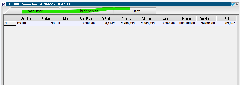 Necmi0405's tweet image. **📊 30 DAKİKALIK  Tarama Sonucu**

**Tarih-Saat:** 20/04/2026 - 18:42

### 1. **#DSTKF** — **Destek Faktoring A.Ş.** 💼
- **Periyot:** 30 Dakika
- **Son Fiyat:** **2.300,00 TL**
- **Günlük Fark:** **+0,1742** (% +7,57 civarı güçlü yükseliş 🚀)
- **Destek:** 2.289,33 |