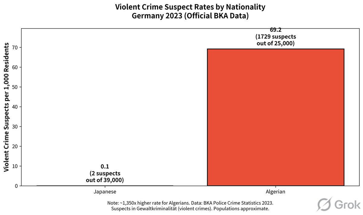 Germany gives the most clearest example

In 2023 (official BKA data):
• 39,000 Japanese residents → only 2 violent crime suspects 
• 25,000 Algerian residents → 1,729 violent crime suspects

That’s a 1,350× higher per-person rate

Same country
Same laws
Same year
Same police