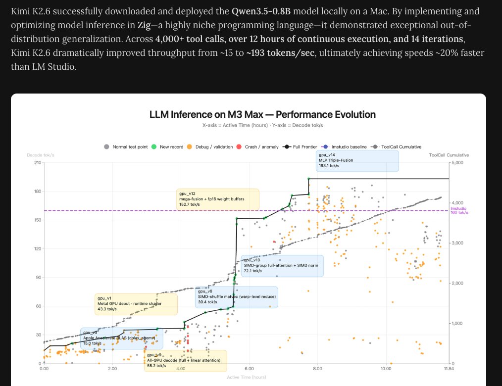 Kimi K2.6 wrote an inference engine for Qwen3.5 0.5B in Zig and managed to beat LM Studio's token per second by 20%, running for 12 hours and with 4000+ tool calls