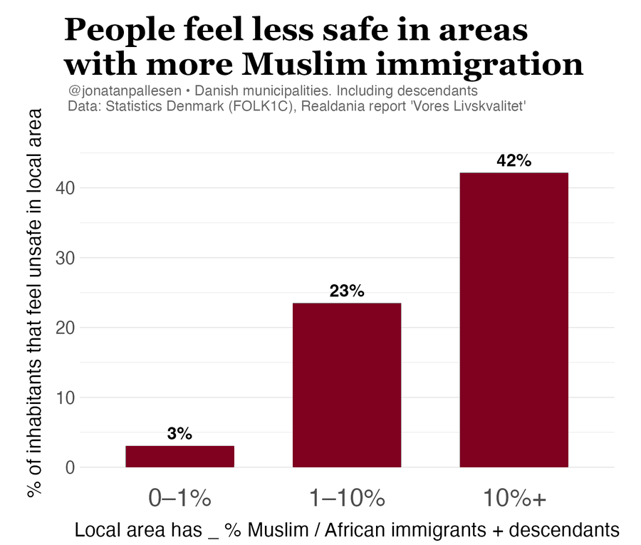 PeterRa58783464's tweet image. 0-1 % migranter fra MENAPT og Afrika: 3 % føler sig utrygge i egen kommune.

 1-10 %: 23 % føler sig utrygge.

Over 10 %: 42 % føler sig utrygge.

Vilde, vilde tal.

Kilde: Danmarks Statistik og Realdania databehandlet af @jonatanpallesen 
#dkpol