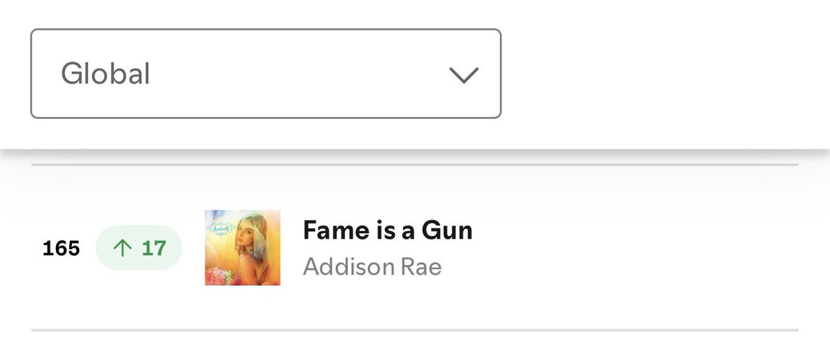 Fame Is A Gun — Spotify Update

WW: #165 (+17) — [+1,274,089 plays]
US: #126 (+14) — [+361,387 plays]
UK: #116 (+4) — [+95,288 plays]