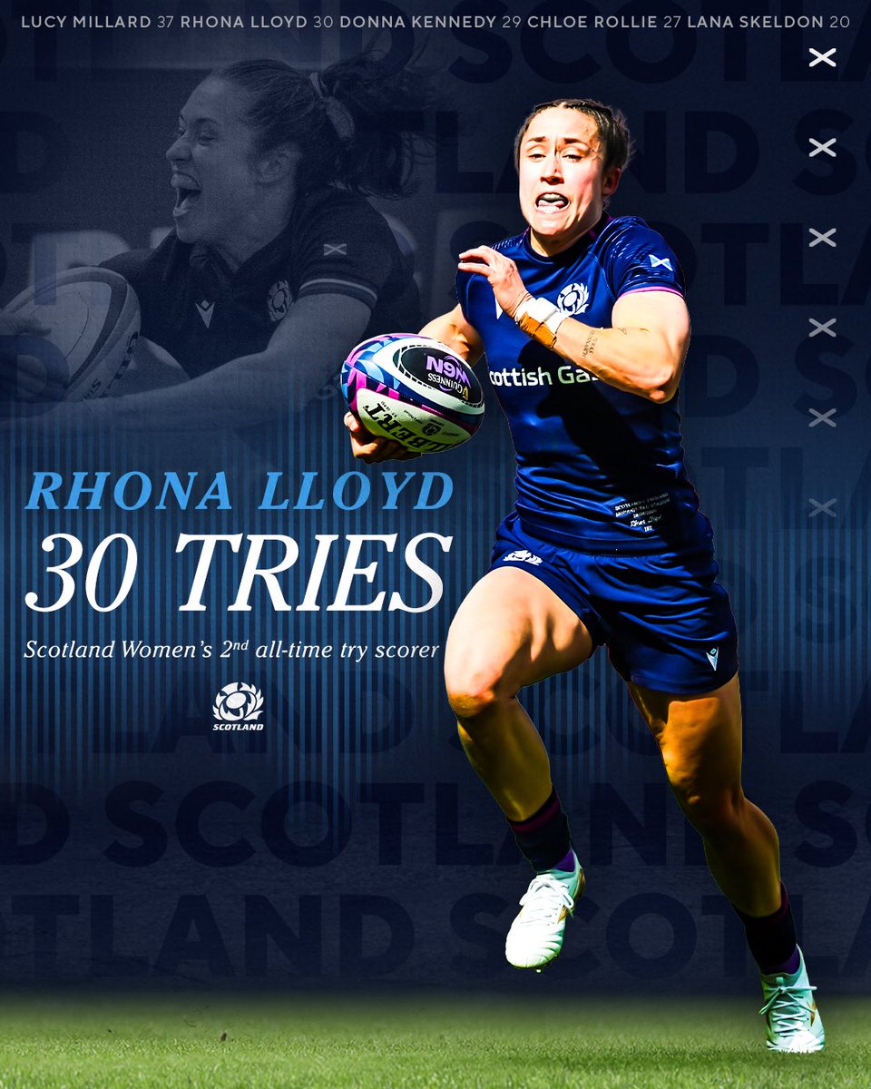 30 tries for Rhona 🔥

She is now Scotland Women‘s second all-time try scorer 👏