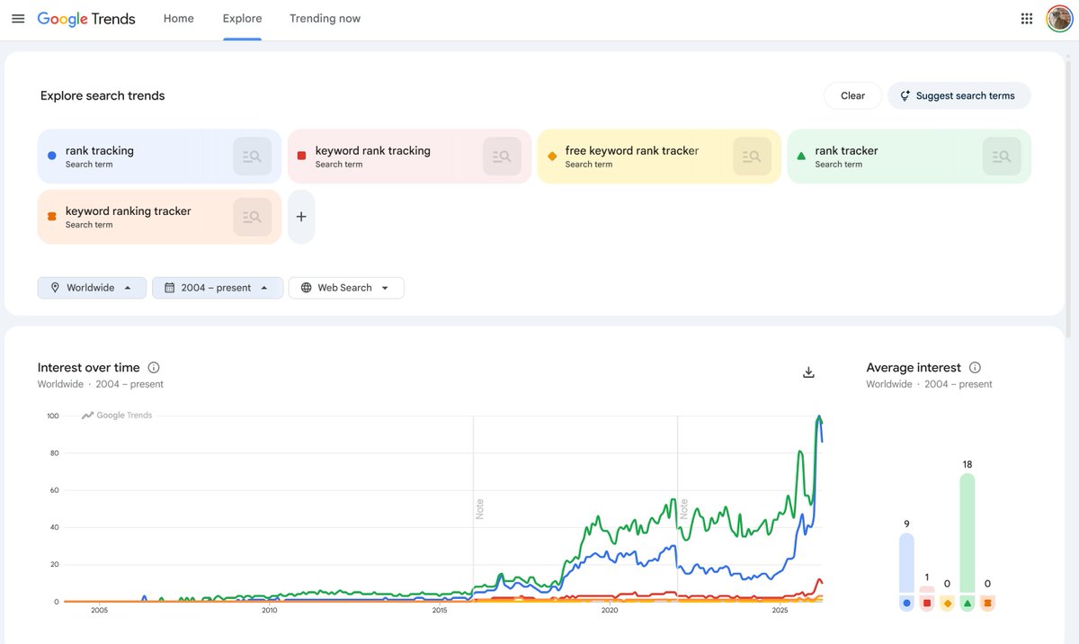 AssertiveMedia's tweet photo. Holy cow, if SEO is dead, rank tracking certainly isn't.

SEO isn't dead, rank tracking certainly isn't.

We're not talking LLM tracking here, we're talking traditional rank tracking.

Why has demand boomed?

🡲 People still care about ranking in Google

🡲 Rank tracking is significantly more beneficial than prompt tracking

🡲 Google killed &num=100, it broke a lot of rank tracking tools

🡲 Lot's of people still want to track rankings whilst embarking on SEO

🡲 Because traditional rank tracking is cool

Yes, OK so, Google is hammering SEOs, we're seeing a rise in zero click searches, we're seeing Google push functionality into AI MODE that takes more clicks away.

But, ultimately ORGANIC still retains a majority of the search market, and, let's face it, knowing where you rank and reporting back on it helps with SEO campaigns.

Traditional rank tracking lives on, the demand is growing, seems a lot of people are still interested to know where they appear in search.

Here are some AMAZING rank tracking tools:

1. SE Ranking - really good rank tracker

2. Advanced Web Ranking - one of our favourites + long time users

3. AccuRanker - another good rank tracker

4. Ahrefs - good for rank tracking

5. SEO Stack - absolutely biased here as its our own tool but you can track rankings with us

There's still benefits to rank tracking in 2026.

Especially those that report on AI OVERVIEWS despite them being unstable.

The reason rank tracking still has value is because it's where MORE demand exists and where a majority of transactions and purchases/enquiries originate from, not only that but it's also a LOT more stable than LLM prompt tracking.

#SEO