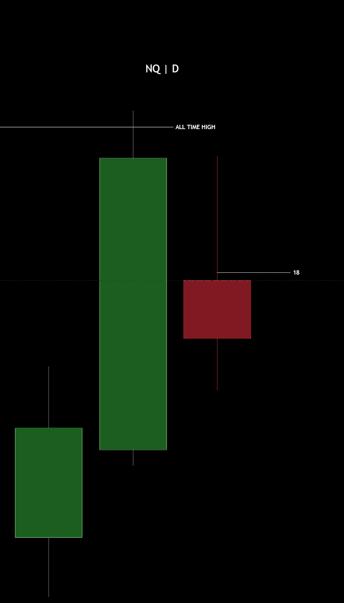 devarvpdas's tweet photo. Indices: "We just swept All Time Highs".
Strength switch PSP: "Let me show you the way".
@GxTradez
@Uv_Trades
@SplashTradez
@why0000000000x
@Jay_ssmt
$NQ. https://t.co/8vJWYdg9iW