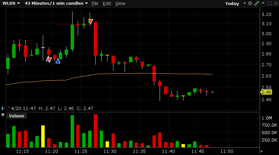 capibaratrades's tweet image. Fat finger metiendo el SL en la primera entrada a $WLDS, pero luego entramos de nuevo donde queríamos y nos vamos rápido a profit 🚀

 #SmallCaps #StocksMarket #DayTrading