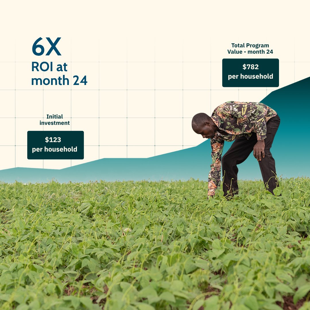 RTVorg's tweet photo. 1/2 We’re excited to share our 2025 Impact Report. Results continue to demonstrate strong returns and sustained growth in household income and production, with partner households consistently outperforming peer communities.  Read the report here- https://t.co/CVQgQSgEyo https://t.co/IZZgOBsK7X
