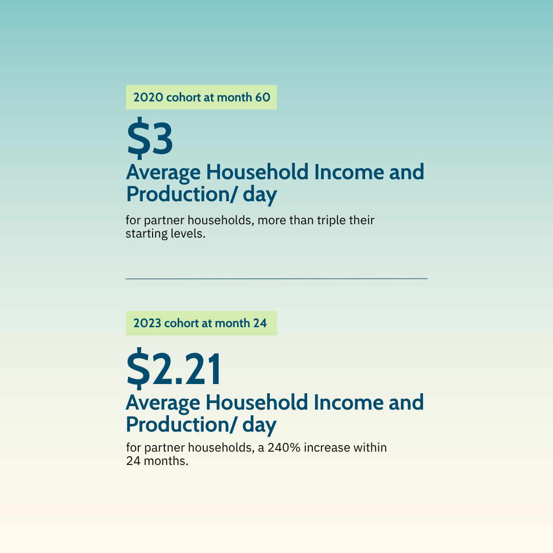 RTVorg's tweet photo. 1/2 We’re excited to share our 2025 Impact Report. Results continue to demonstrate strong returns and sustained growth in household income and production, with partner households consistently outperforming peer communities.  Read the report here- https://t.co/CVQgQSgEyo https://t.co/IZZgOBsK7X