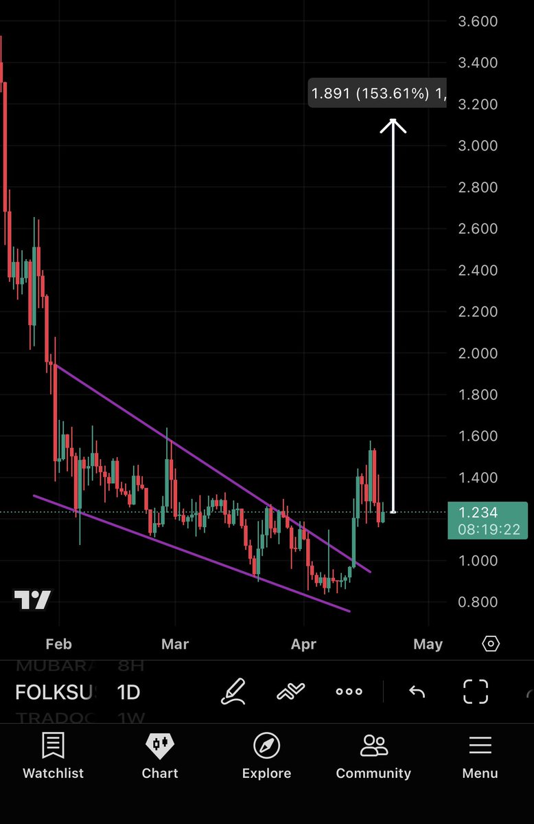CryptoNinja4444's tweet image. Added $FOLKS on #Binance 

Best Falling Wedge Breakout ✅

Low Cap 

Started its Uptrend 🚀

Soon $Folks Will Pump 150% - 300% 📈