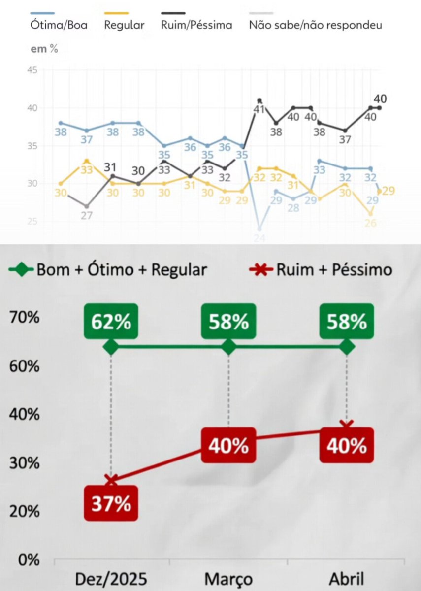 O primeiro é um gráfico de FDP. O correto é o segundo.

(Avaliação do governo Lula)