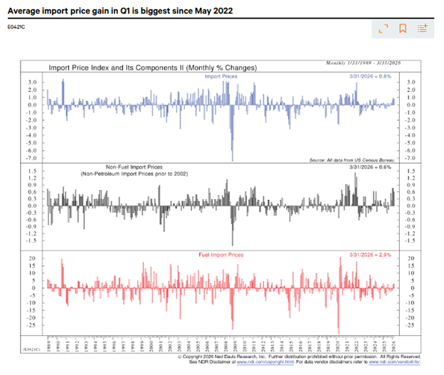 NDR_Research's tweet photo. Import prices cooled in March, but Q1 tells another story.

With tariffs still hitting U.S. importers, are inflation risks being underestimated? What could this mean for Fed rate cuts?

Check out our blog for the full breakdown: https://t.co/vt1w3UFQAQ 

#NDR #NedDavisResearch https://t.co/tI2FN0NEBb