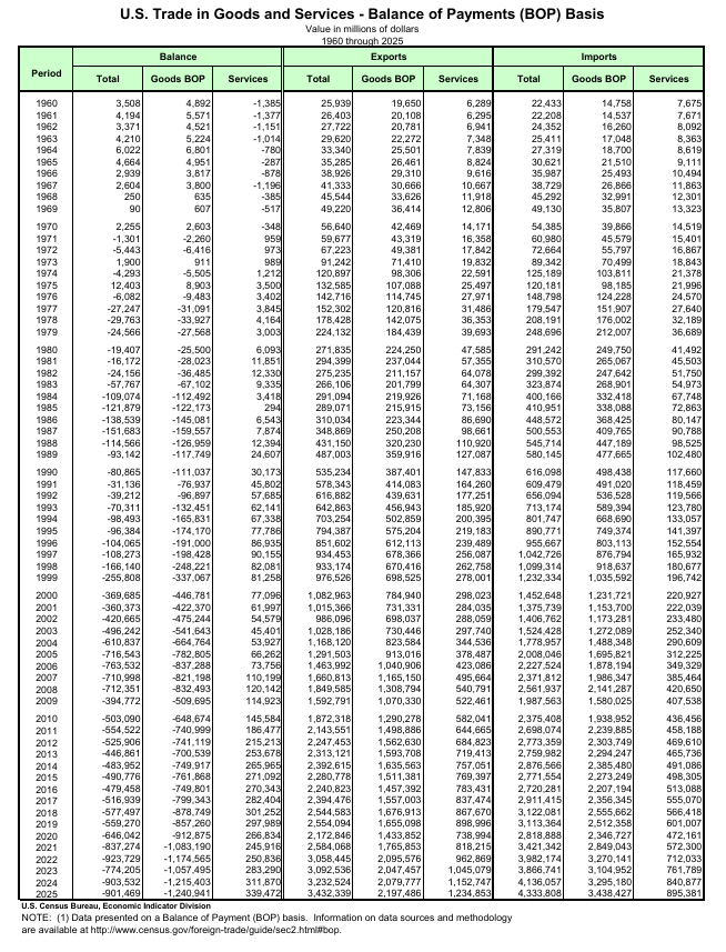 madmilker's tweet image. Do you even know what fuel is used to fuel a country's economy....

Americans have not had a US trade surplus with the World since 1975 when the total US debt was only $533 billion dollars....

Now...
If $s are leaving...
And World leaders are not returning those $s by #fair