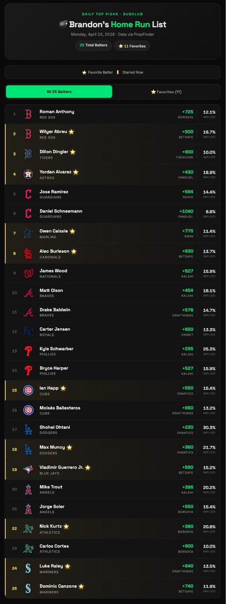 bbrownDTP's tweet image. ⚾️ My Personal Home Run List 

- 25 Total Batters 
- ⭐️ 11 batters favorites 

 📅 Monday, April 20, 2026