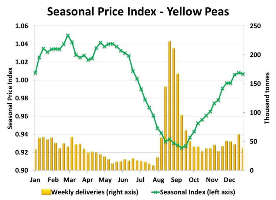 AlbertaPulse's tweet image. Chuck Penner examines approaching seasonal tipping points in the latest Pulse Market Insight ow.ly/LnaZ50YLejy #westcdnag #abag @leftfieldcr