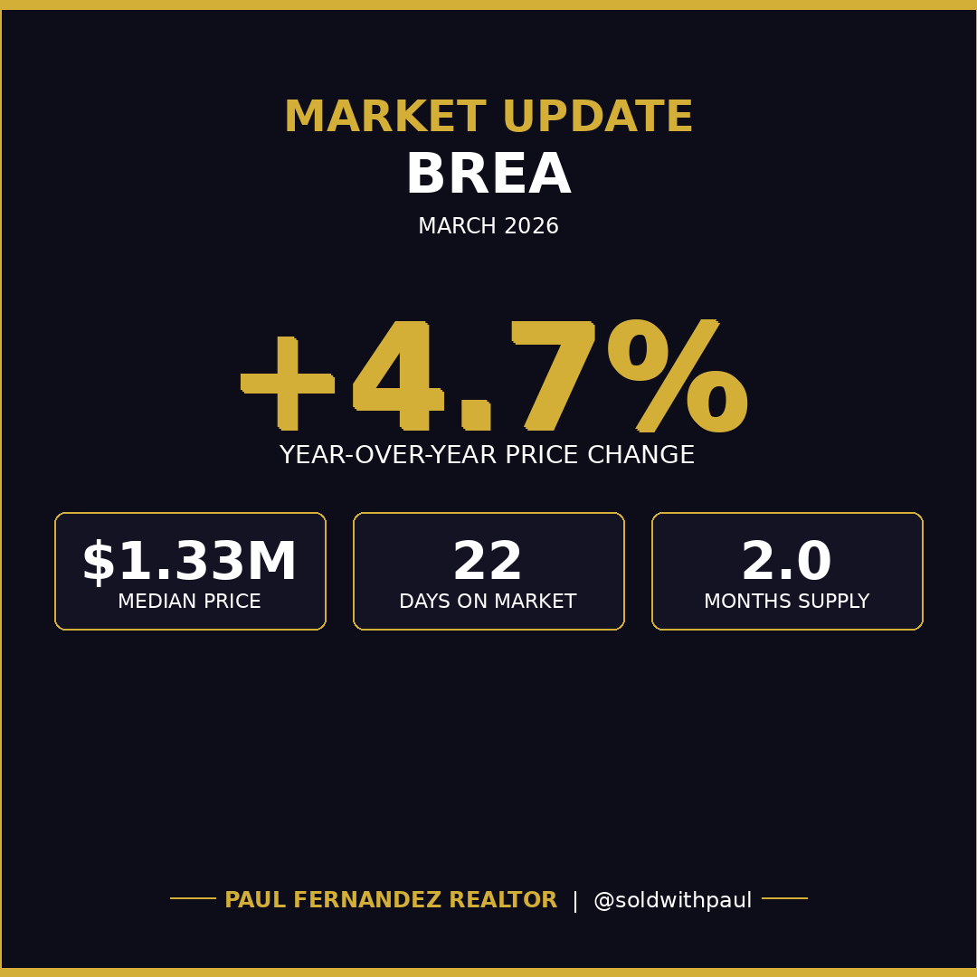 Brea home prices surged 28.7% month-over-month while days on market dropped 43.6%. Sellers are seeing rapid movement right now.