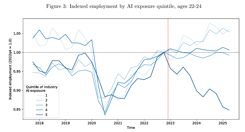 ngoldschlag's tweet photo. Very interesting paper by Lee C. Tucker at Census, "You’re (not) hired: Artificial intelligence and early career hiring in the Quarterly Workforce Indicators" (link below!). File this as another paper finding weak labor market performance for young AI-exposed workers, with some important nuance.

The paper uses data from the Quarterly Workforce Indicators and industry by state-level AI exposure measures crosswalked from occupation-level exposure data (Eloundou et al., 2024).

Like the Canaries in the Coal Mine paper, they find a kink in employment around the release of ChatGPT for the most exposed young workers (22-24), both in the descriptive statistics and event study regressions (w/ time and industry-state FE). 

One of the unique contributions of this paper is that it separates out the hire and fire dimensions, showing that all of the decline in employment can be explained by reduced hiring.

The event studies are comparing outcomes of young workers in AI-exposed industry-state cells to young workers in other industry-state cells. A young-to-young comparison. But there could be a general decline in exposed cells not unique to young workers, which motivates a triple difference regression. This is where things get a little messier.

The triple difference measures the gap between young and old workers *within* highly exposed industries. Lee finds that employment, hires, and separations of young workers declined relative to older workers in those industries *before* the release of ChatGPT (similar in spirit to Frank et al. (2026) and Iscenko and Curto Millet (2026)).

To make sense of the triple diffs, Lee explores several explanations including remote work, delayed labor market entry (education), and the monetary policy shock. None of these look like a silver bullet, with monetary policy explaining about a 25% of the employment effects. 

One of the more puzzling parts of the paper for me is the contrast between the clear pre-AI decline in young worker hires/separations and job gains/losses. Job gains (losses) are a subset of hires (separations) occurring at growing (shrinking) firms. The job losses and gains appear to turn closer to 2022q4, but they are also highly cyclical and noisy. 

This paper should raise your priors that there is something happening in the labor market for highly AI-exposed young workers, but it's not clear yet whether that is due to AI. Timing matters, and sometimes it works and sometimes it doesn't. Plus, in the background of all these analyses is the pace of diffusion, which has been rising but was relatively low in 2023 (4%). Conceptually, this puts a lot of weight on a very hard turn in firms' expectations in reaction to the early, buggy ChatGPT that concentrates not on AI-exposed workers, but *young* AI-exposed workers.  

PS: There is a symmetry between: 
This paper <-> Johnston & Makridis (2026)
Brynjolfsson, Chandar, & Chen (2025) (Canaries) <-> Eckhardt & Goldschlag (2025)

In that Johnston & Makridis (2026) use QCEW to look at total employment effects of AI (via industry exposure) and this paper zooms in on young workers, and Eckhardt & Goldschlag (2025) looked at CPS data for all workers and  Brynjolfsson et al. (2025) zoomed in on young workers.