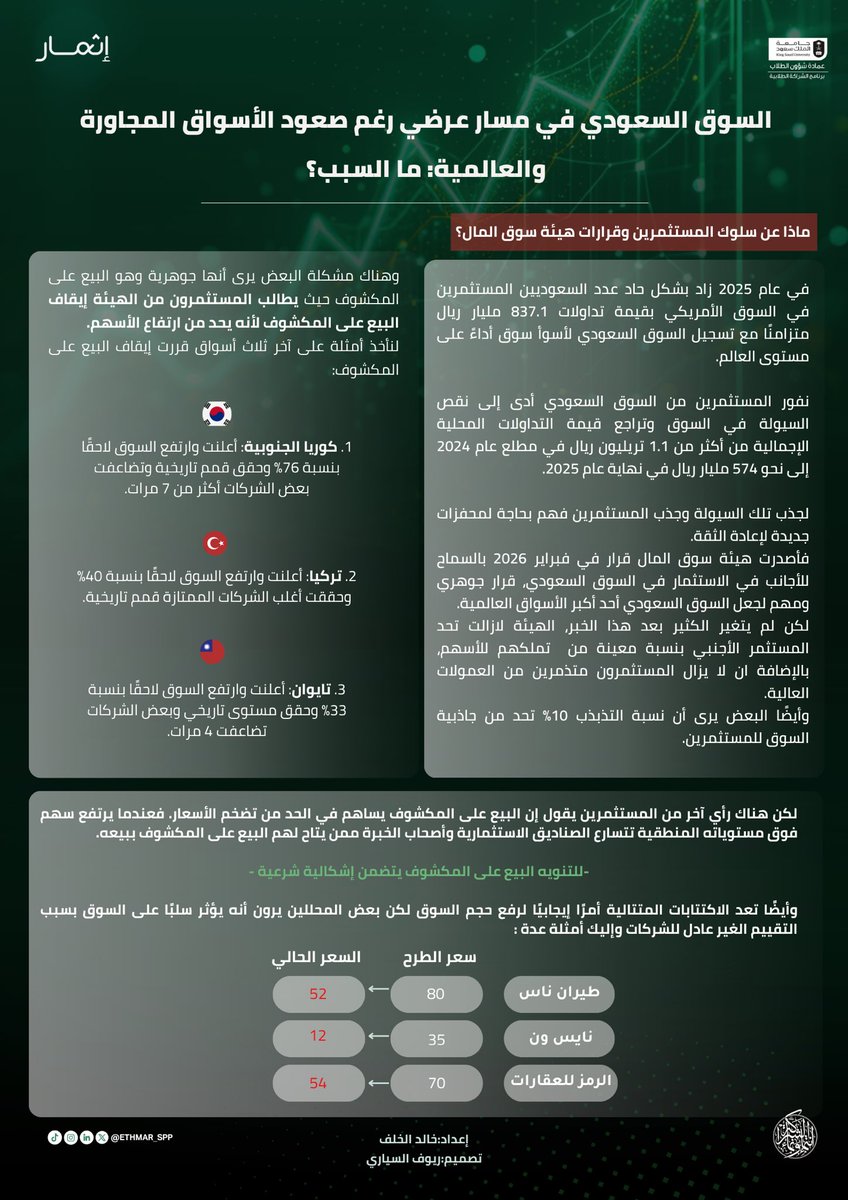 Ethmar_Spp's tweet photo. الاقتصاد السعودي ينمو… لكن السوق لا يعكس ذلك! 📊

السوق السعودي في مسار عرضي ↔️، بينما الأسواق العالمية تسجل قممًا 📈

(المسار العرضي: تحرك ضمن نطاق محدد بدون اتجاه واضح، أي لا صاعد ولا هابط)

#تاسي
#السوق_السعودي https://t.co/DizrD0D76a