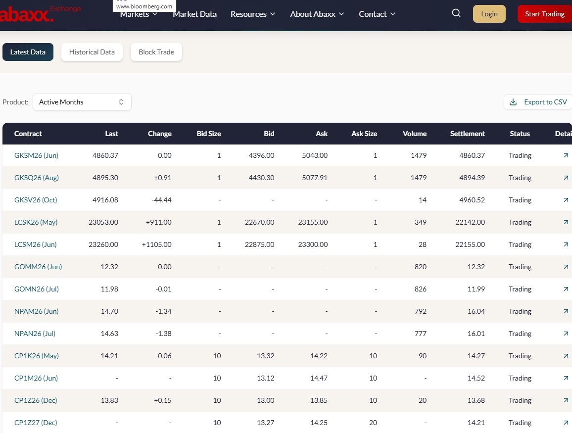 $ABXX <a href="/abaxx_exchange/">Abaxx Exchange</a> 

Great to see volume in so many different contracts!!!!

Watching Abaxx grow is starting to give me more pleasure than s...x!!!!