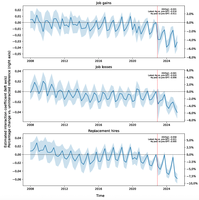 ngoldschlag's tweet photo. Very interesting paper by Lee C. Tucker at Census, "You’re (not) hired: Artificial intelligence and early career hiring in the Quarterly Workforce Indicators" (link below!). File this as another paper finding weak labor market performance for young AI-exposed workers, with some important nuance.

The paper uses data from the Quarterly Workforce Indicators and industry by state-level AI exposure measures crosswalked from occupation-level exposure data (Eloundou et al., 2024).

Like the Canaries in the Coal Mine paper, they find a kink in employment around the release of ChatGPT for the most exposed young workers (22-24), both in the descriptive statistics and event study regressions (w/ time and industry-state FE). 

One of the unique contributions of this paper is that it separates out the hire and fire dimensions, showing that all of the decline in employment can be explained by reduced hiring.

The event studies are comparing outcomes of young workers in AI-exposed industry-state cells to young workers in other industry-state cells. A young-to-young comparison. But there could be a general decline in exposed cells not unique to young workers, which motivates a triple difference regression. This is where things get a little messier.

The triple difference measures the gap between young and old workers *within* highly exposed industries. Lee finds that employment, hires, and separations of young workers declined relative to older workers in those industries *before* the release of ChatGPT (similar in spirit to Frank et al. (2026) and Iscenko and Curto Millet (2026)).

To make sense of the triple diffs, Lee explores several explanations including remote work, delayed labor market entry (education), and the monetary policy shock. None of these look like a silver bullet, with monetary policy explaining about a 25% of the employment effects. 

One of the more puzzling parts of the paper for me is the contrast between the clear pre-AI decline in young worker hires/separations and job gains/losses. Job gains (losses) are a subset of hires (separations) occurring at growing (shrinking) firms. The job losses and gains appear to turn closer to 2022q4, but they are also highly cyclical and noisy. 

This paper should raise your priors that there is something happening in the labor market for highly AI-exposed young workers, but it's not clear yet whether that is due to AI. Timing matters, and sometimes it works and sometimes it doesn't. Plus, in the background of all these analyses is the pace of diffusion, which has been rising but was relatively low in 2023 (4%). Conceptually, this puts a lot of weight on a very hard turn in firms' expectations in reaction to the early, buggy ChatGPT that concentrates not on AI-exposed workers, but *young* AI-exposed workers.  

PS: There is a symmetry between: 
This paper <-> Johnston & Makridis (2026)
Brynjolfsson, Chandar, & Chen (2025) (Canaries) <-> Eckhardt & Goldschlag (2025)

In that Johnston & Makridis (2026) use QCEW to look at total employment effects of AI (via industry exposure) and this paper zooms in on young workers, and Eckhardt & Goldschlag (2025) looked at CPS data for all workers and  Brynjolfsson et al. (2025) zoomed in on young workers.
