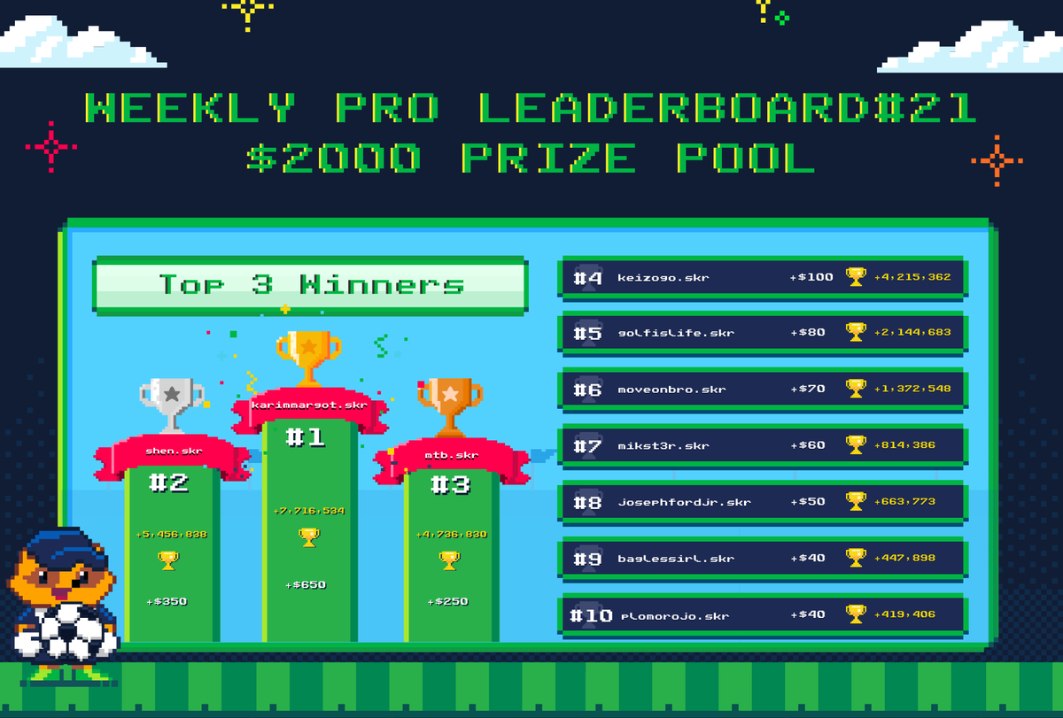 cfldotfun's tweet photo. $2,000 Weekly Pro Leaderboard. Top 30 players. Paid in USDC.

Winners:
🥇 @ChannaouiK75629
🥈 @Shenlol91
🥉 @cryptoistheit
4️⃣ @KK2930wolf
5️⃣ @PlauDD
6️⃣ @Moveonbro98
7️⃣ @MikaelGirard
8️⃣ @JosephFord925
9️⃣ @baglessirl
10. @urbanviha
11. @dropsarb64957
12. @DeFi_eld
13. @lrhttc
14. @etcparadox
15. @TahltanTaliban
16. @Samrex44
17. @Martinsweb03
18. @Lippi14_Crypto
19. @SpiderTKJ
20. kellycharles.skr
21. @valvalentina_
22. @monke622
23. @sniperSETH3
24. @0xkangsai
25. @MusingWolf
26. @hydro9x9
27. @KOSMIKSHAPE
28. @nicnacs_skr
29. @Flipper_Ethh
30. @OnthRise