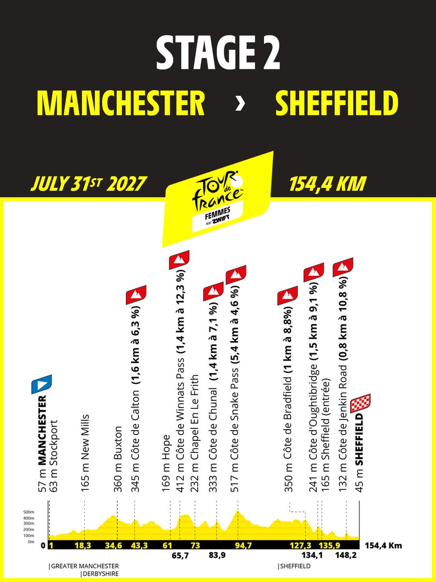 💛 #TDFF2027 - Stage 2 💛
🚩 Manchester - Sheffield 🏁
📏 154,4km

⛰️ No fewer than seven climbs are on the programme for this second stage!

⛰️ Pas moins de 7 ascensions au programme de cette 2ème étape ! 

#WatchTheFemmes | @gozwift