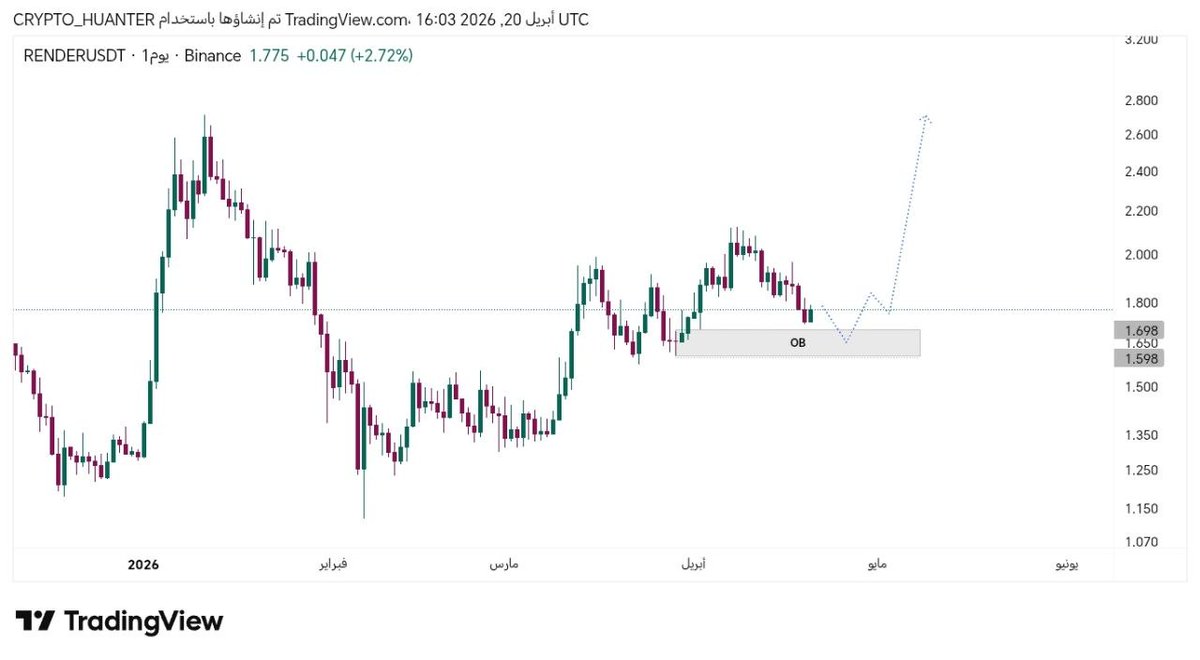 Crypto_Ayman's tweet image. #RENDER

 عملة $RENDER بالقرب من Order Block واضح تحت 1.70 اتوقع أخذه والانطلاق بعده 🚀