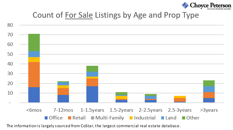Here’s an update on the Commercial Real Estate FOR SALE market in lower Fairfield County, CT for the week ended 4/17/2026: 1) Summary of Key Changes, 2) Summary of listings by Property Type &amp; Town, and 3) Chart of the # of listings by Age &amp; Property Type.
#commercialrealestatect