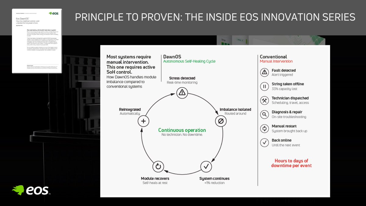 Imbalance doesn’t have to cascade.

When a single module falls out of balance, DawnOS™ isolates it and routes around the issue. Keeping the string online with less than 1% impact.

Most modules recover on their own and are automatically reintegrated. No technician. No restart.