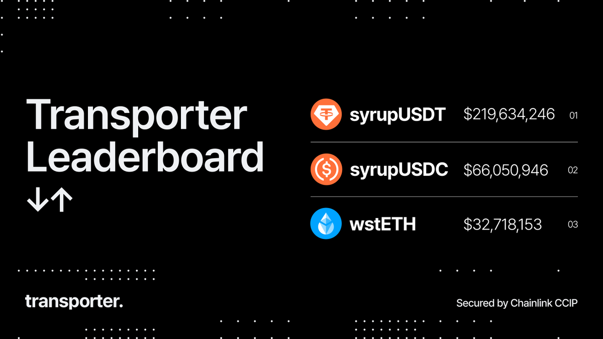 transporter_io's tweet photo. weekly transporter stats: top movers by volume ↓

🥇 syrupUSDT
🥈 syrupUSDC
🥉 wstETH https://t.co/Z8EIM7G3hy