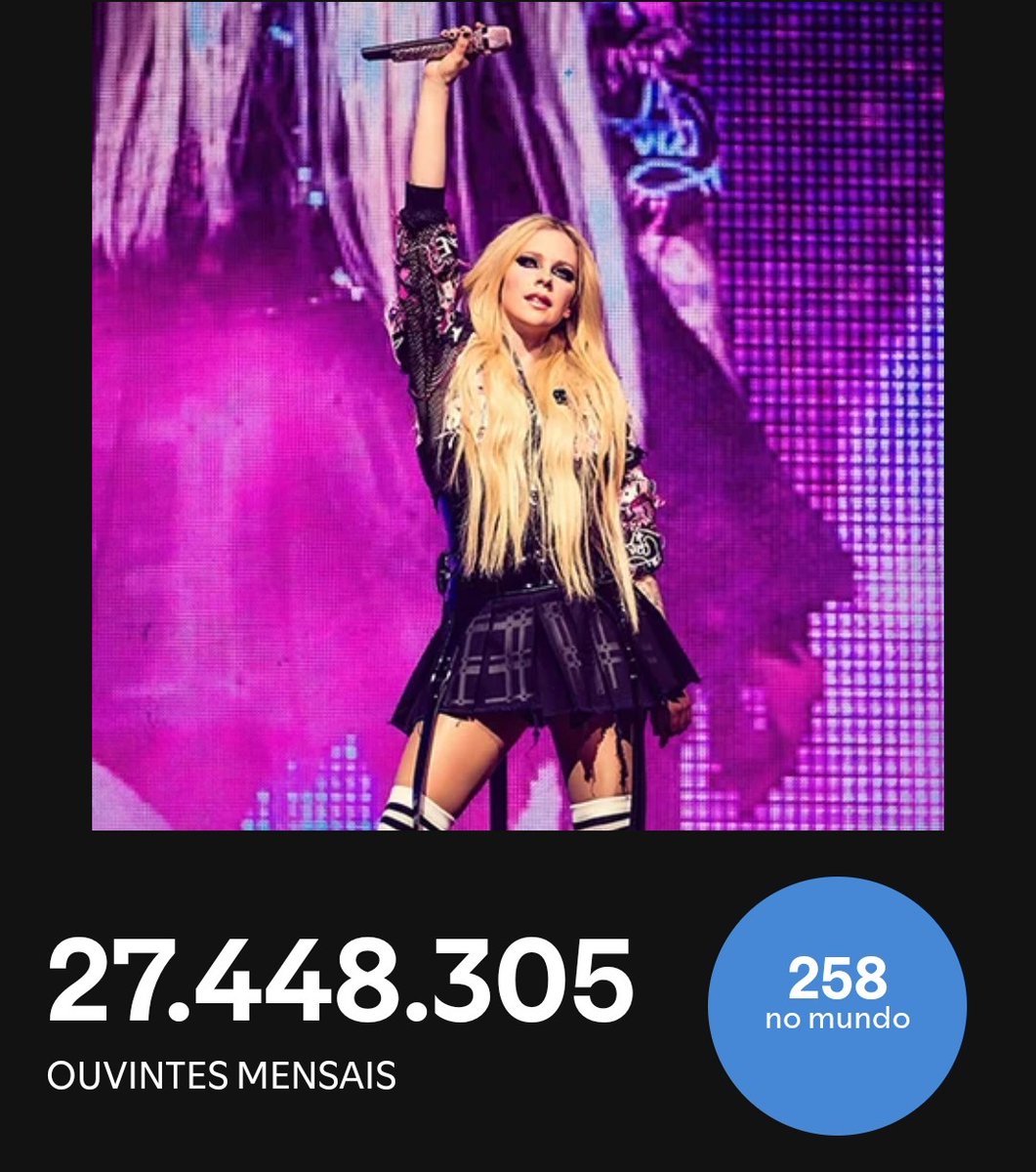 avrilmidia's tweet photo. Recentemente pela primeira vez Avril Lavigne ultrapassou a marca de 27 milhões de ouvintes mensais no Spotify, e esse número segue crescendo nos últimos dias. Atualmente a cantora ocupa a posição de número 258 dos artistas mais ouvidos na plataforma. https://t.co/T7UXzFh6HE