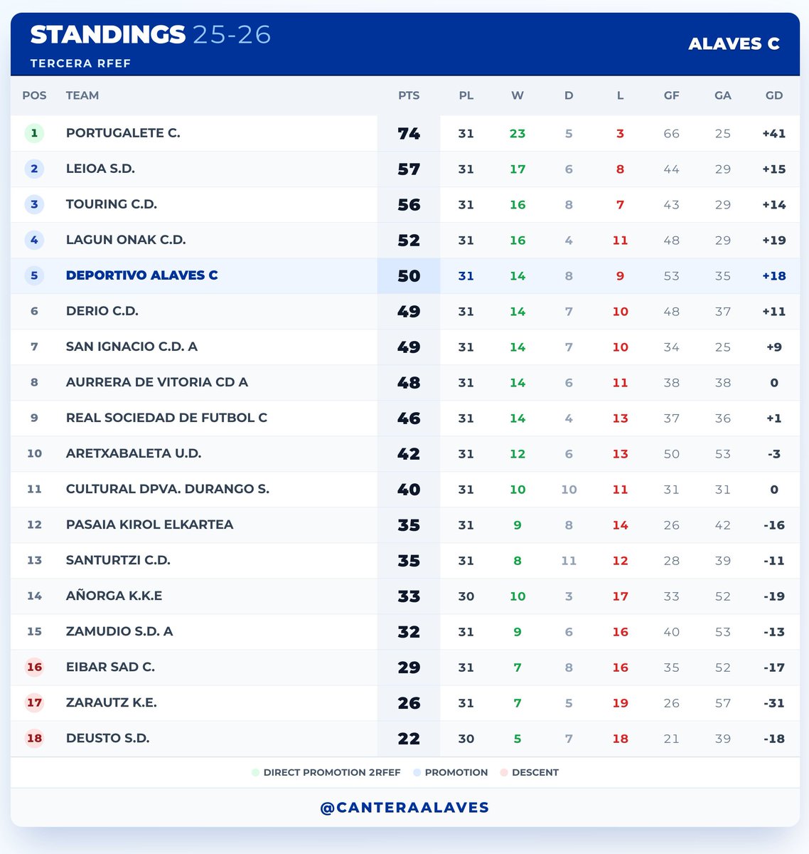 canteraalaves's tweet photo. Touring 1-2  Alavés C
Iñaki Legu y Mikel Relloso 
Asís Iñaki Legu

Gran victoria del Alavés c en casa del segundo que le aupa a puesto de PO de ascenso

Con 3 partidos aún contra equipos de arriba, el equipo encara con ilusión el reto de poder jugar un PO de ascenso https://t.co/RqdJpZktvN