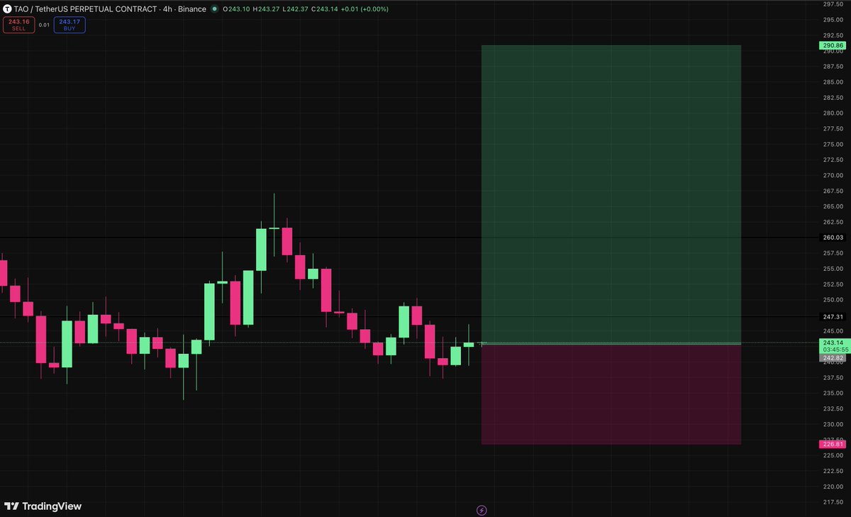 symbolofcrypto's tweet image. $TAO #TAO LONG TRADE 

ENTRY: 242.82 
TP1: 256.15 
TP2: 272.04 
TP3: 290.86 
STOPLOSS: 226.81

All trades shared first in t.me/symbolcalls