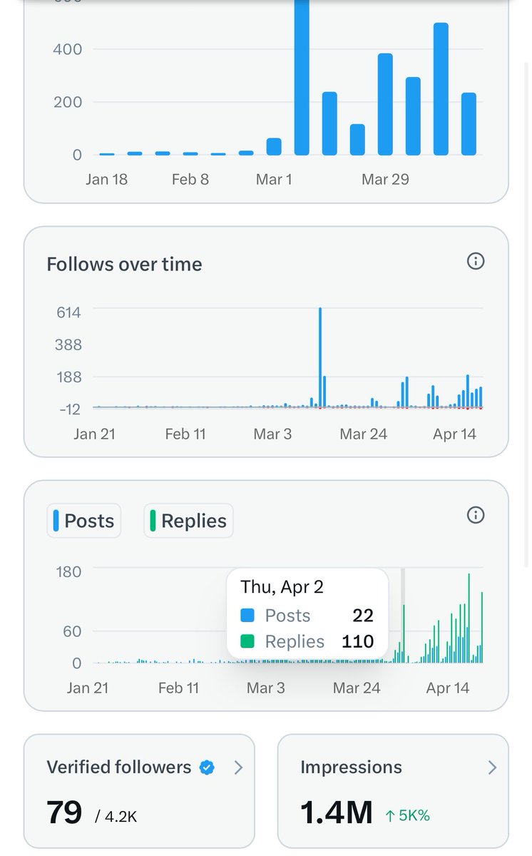 Wanted to share with you ❤️

There was a time when I used to share analysis daily and barely got 5–10 views. Still, I never stopped. Even with a hectic IT job, I stayed consistent from Jan to today  showing up every single day.

Today, seeing this growth feels special. Hard work