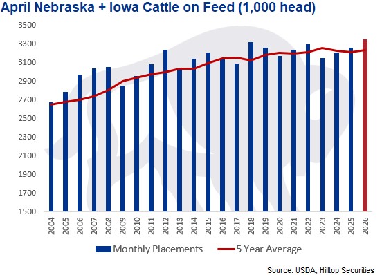 More post Cattle On Feed charts...Nebraska + Iowa April 1 inventories are the highest for the month (records start in 1998). Cheap inputs corn, DDGS are helping feedlots slow the marketing pace. Weights are becoming a problem and when does the packer start discounting??