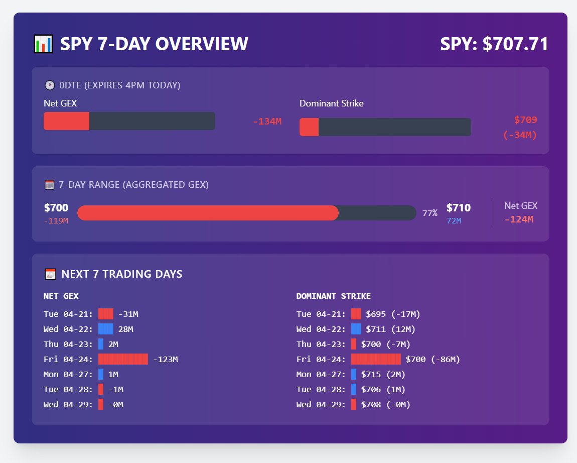 GexFinder's tweet photo. $SPY $700 target so far on the 7 Day Overview 

$spy $spx $qqq https://t.co/Ckg7Da9Z2a