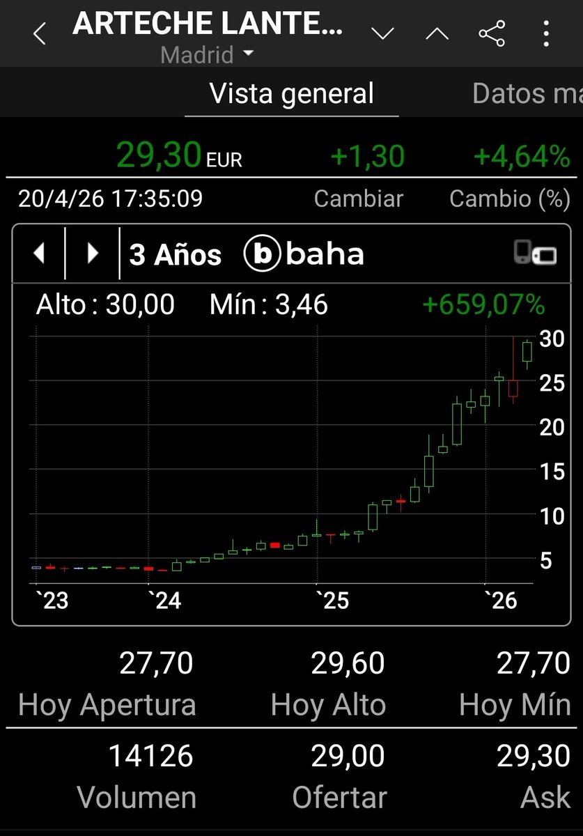 iparatx's tweet image. Mientras algunos siguen petroleros en la pantalla o elucubran sesudos escenarios apocalípticos, comentar que hoy @ArtecheGroup ha cerrado en 29,30€

Nuevo máximo de la de Mungia. Aquí mismo; al lado de Bilbao

Venimos de los 3,90€ en la #OperationCarthage

$ART #Arteche