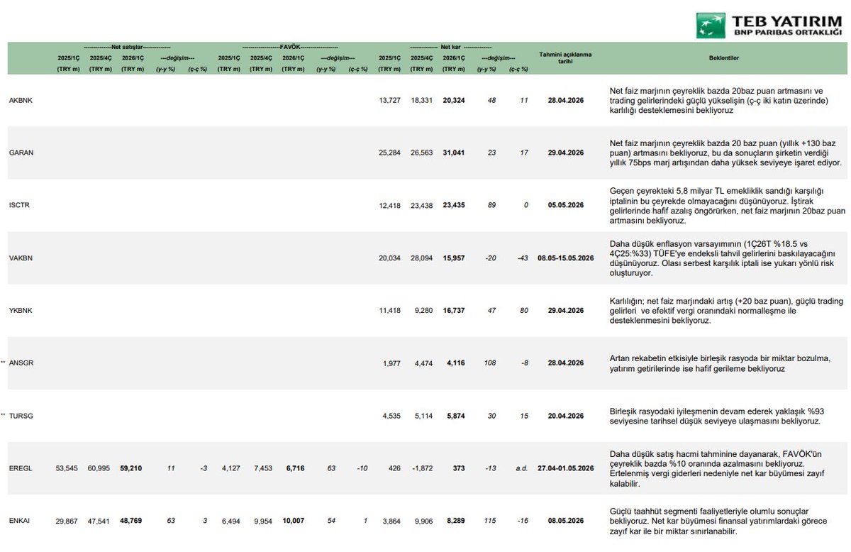 serkan_saka_'s tweet image. 1⃣TEB Yatırım Bilanço Beklentileri. #akbnk #garan #isctr #vakbn #ykbnk #ansgr #tursg #eregl #enkai