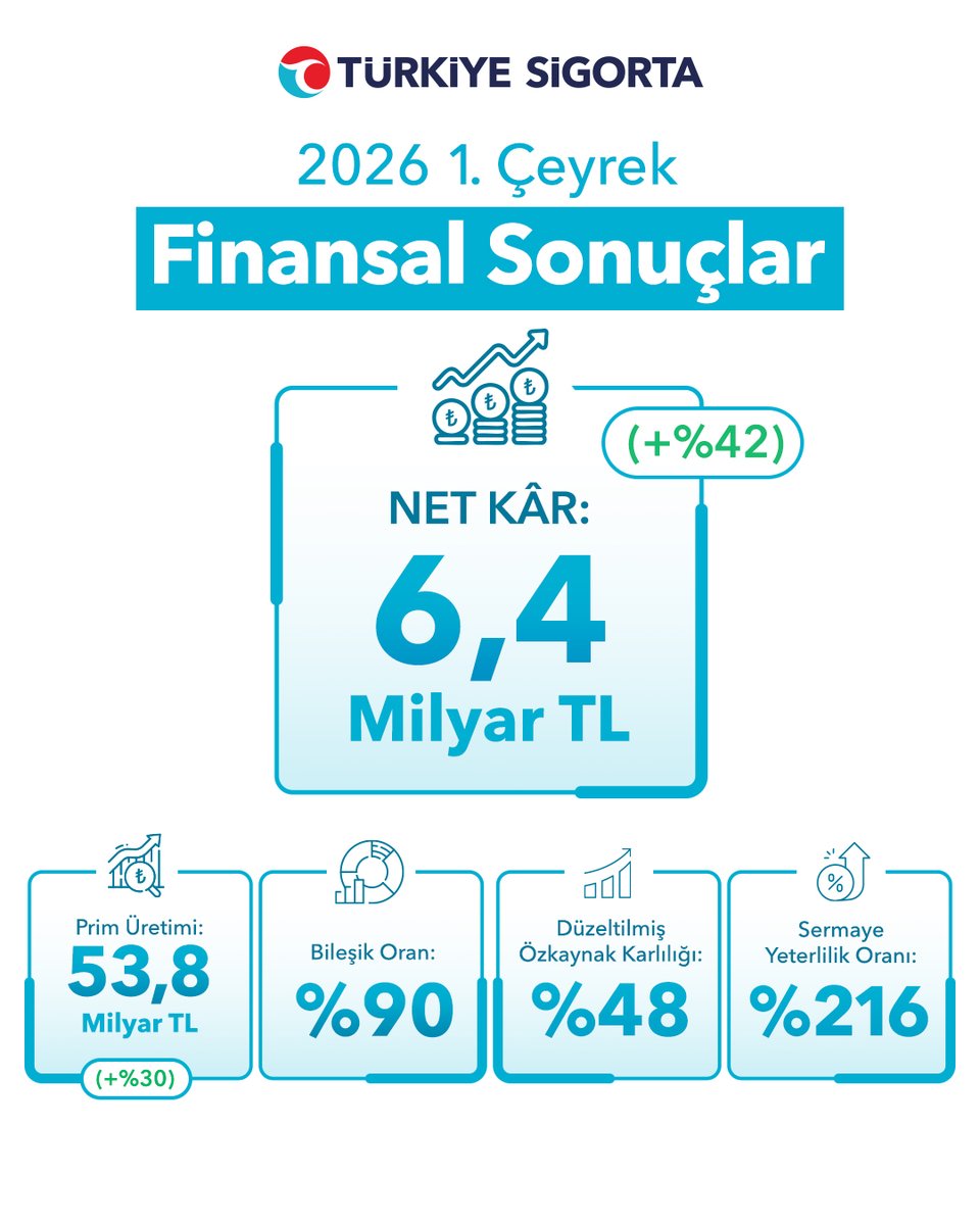 Türkiye Sigorta tweet media