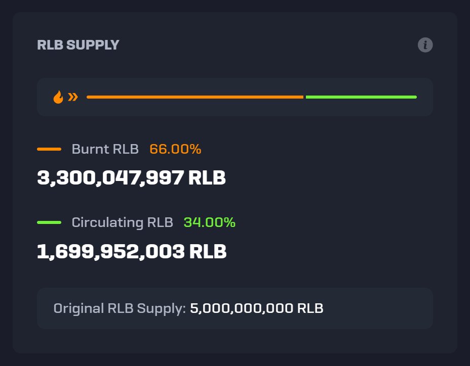 We've reached another major $RLB milestone! 🔥

66% of the original supply has been burned, gone forever.