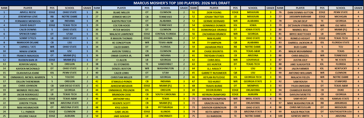 Marcus_Mosher's tweet photo. Here are my top-100 players in the 2026 NFL Draft: https://t.co/O6WijVrsa1