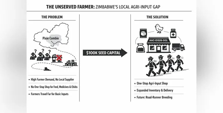 AfricanFarming's tweet image. AAC IDS26 001 is a young agri input retail business in Zimbabwe that is steadily gaining attention for its practical approach to serving farmers

Read more:zurl.co/INdu5
#africatech #allinafrica #af #food #valuechain #initiative #agriinnovation #smallholdfarmers