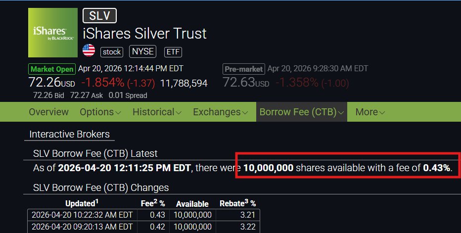 silvertrade's tweet image. 🚨SLV SHARE BORROW RATE JUMPS 43%

💥10 Million shares available for #silver shorts to borrow at 0.43%, up 43% from 0.3%.