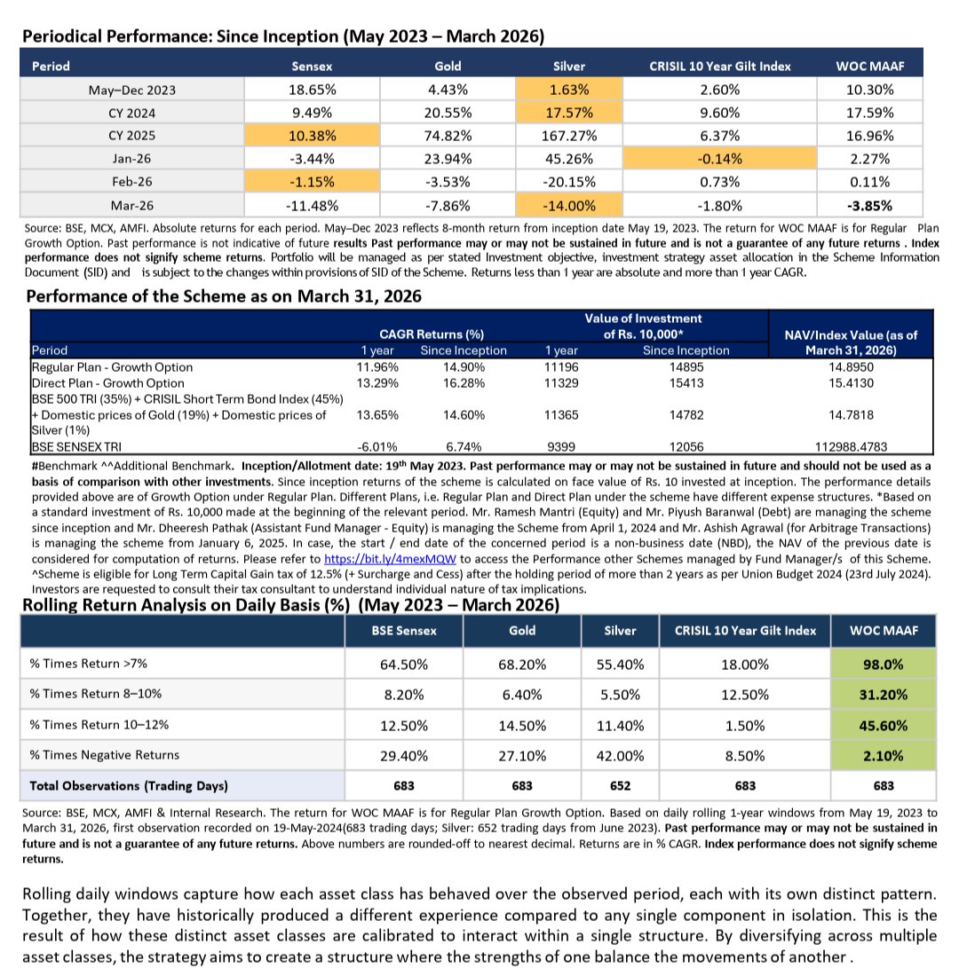 Unortho34641922's tweet photo. A true to label Multi-asset ,  one of the best in the industry..

Excellent note and product by team @WhiteOakCap and @AashishPS 
#investing https://t.co/3hfp1Dk8Xo