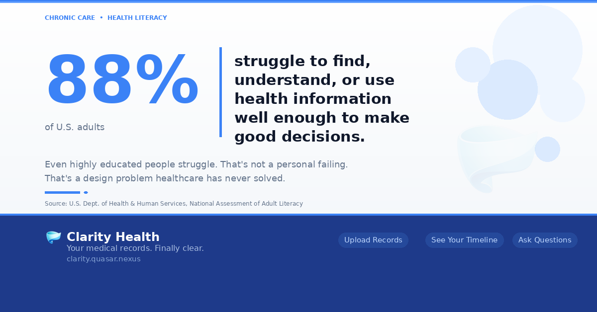 AustinJohn_F's tweet photo. Here's a number that should bother us more than it does.

Only 12% of American adults have what researchers call "proficient" health literacy. That means 88% of people, nearly nine out of ten, struggle to find, understand, or use health information well enough to make good decisions about their own care.

That includes highly educated people. That includes people who are otherwise very capable. Health information is uniquely hard because you usually need it when you're stressed, scared, or unwell. The moment you most need to understand what's happening is the moment you're least equipped to parse medical language.

We've built a healthcare system that assumes patients can do this on their own. That assumption is wrong, and the data has been clear about it for twenty years. The gap between "having your records" and "understanding your records" is where much of the real suffering lives.

That's why @MyClarityHealth  lets you set your own reading level. In settings, you can choose plain language, standard, or professional — and the explanations adjust. Because the goal isn't dumbing things down. It's meeting you exactly where you are.

Link in the comments 👇